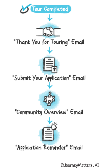 AI-Driven Post-Tour Nurture Strategy to Get More Applications