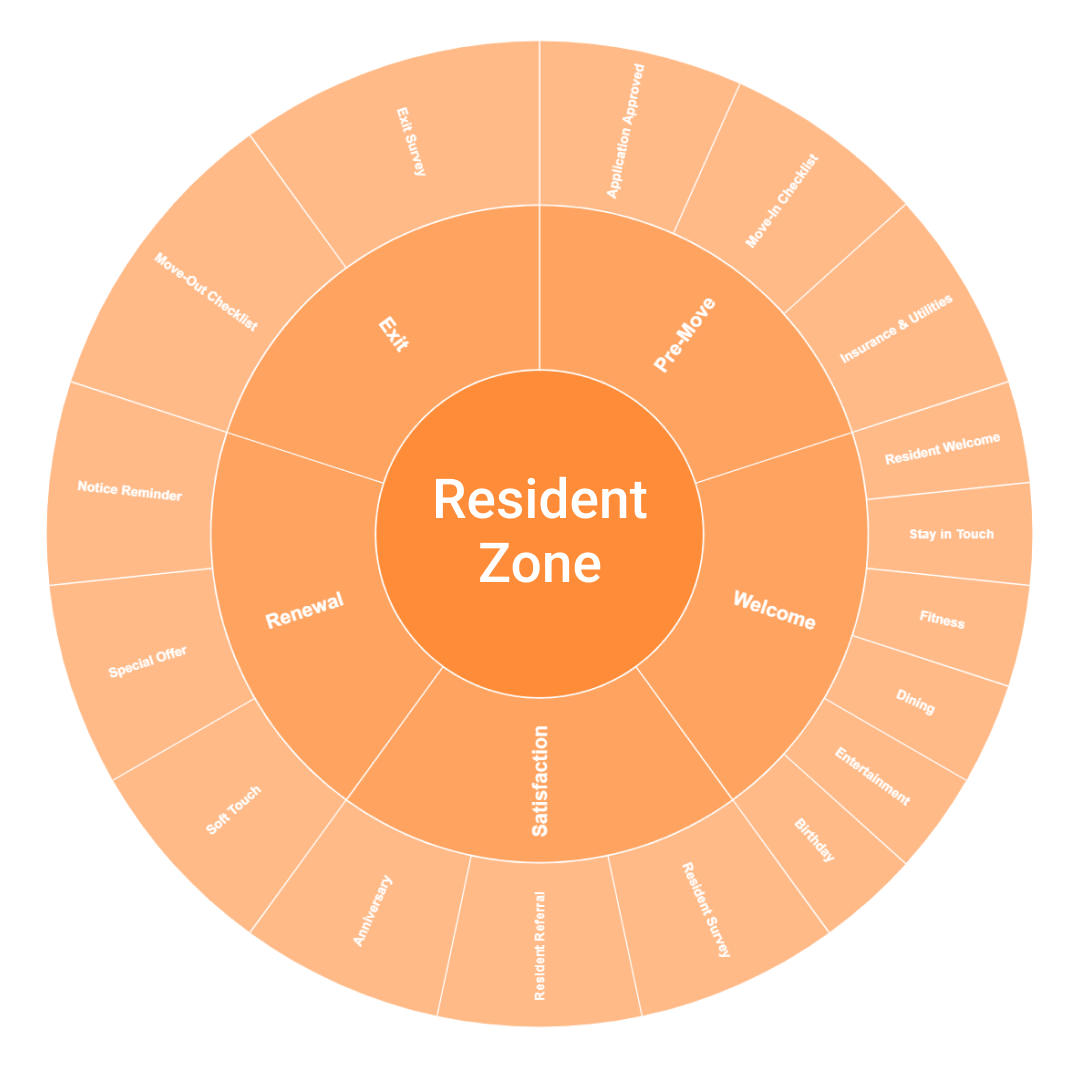 5 Essential Automation Plays for Resident Satisfaction