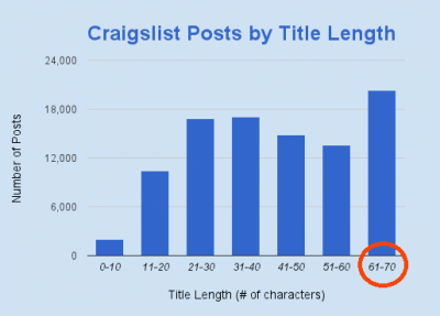 Craigslist Posts by Title Length chart with longest circled