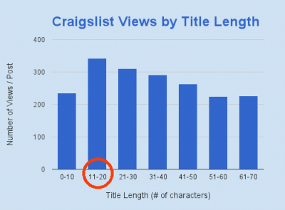 Craigslist Views by Title Length chart with shortest circled