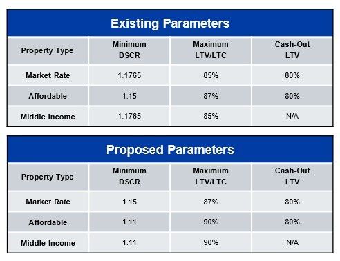 HUD has proposed significant improvements to their multifamily finance programs. This involves the rollback of the DSCR and LTC/LTV parameters to more aggressive standards. These proposed changes are still in the draft stage, and there will be an approximate 30-40 day review/comment period before these new parameters become effective. Here is what they’ve proposed. For Market Rate deals, HUD is proposing to decrease the minimum DSCR to 1.15x and increase the maximum LTC/LTV to 87%. HUD is also planning to modify the underwriting parameters for affordable deals to a minimum DSCR of 1.11x and a maximum LTC/LTV of 90%. See the new standards in the chart below or attached PDF.  HUD will introduce a “Middle Income” categorization, that would allow some projects to be underwritten at the most favorable 1.11x DSCR and 90% LTC, without requiring LIHTC or a project-based Section 8 contract. This category would require 50% of units to be set aside 