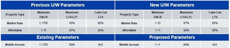 HUD has approved new underwriting parameters on multifamily projects, effectively lowering the minimum DSCR threshold and the raising the maximum LTV or LTC thresholds. These changes benefit refinance and acquisition projects via the 223(f) program, as well as new construction and substantial rehabilitation projects via the 221(d)(4) program, by increasing available loan proceeds in most situations.Additionally, HUD has created a "Middle Income" underwriting category for the 221(d)(4) program. This category effectively broadens the more aggressive underwriting metrics designated for affordable projects to a larger swath of the market. Middle Income requires a minimum of 50% of a project's units be restricted to 120% AMI or less, with a recorded use restriction monitored by a public agency.