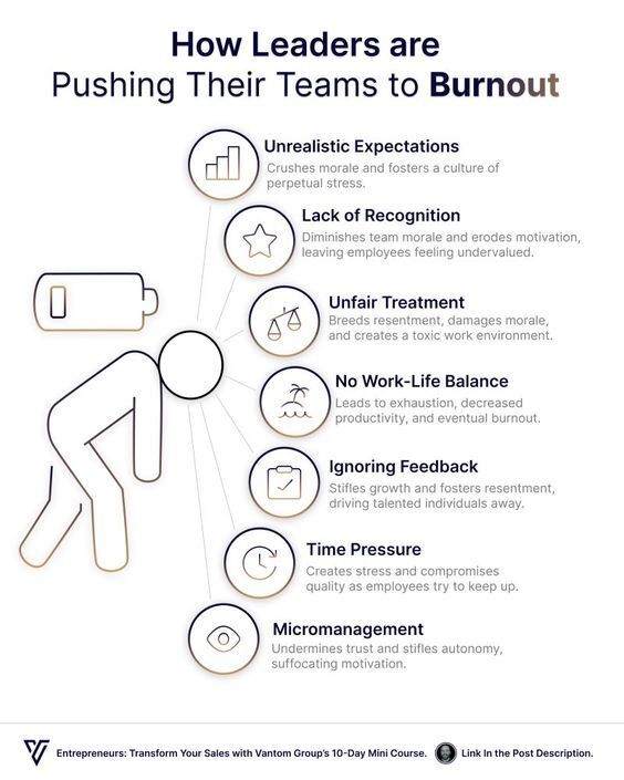 Burnout is a prevalent issue in the workplace, affecting both individuals and teams. As leaders, it's crucial to recognize the signs and support our employees effectively. High performers may seem invincible, but the burden they carry can be heavy. Employees often hide burnout symptoms, making it essential to monitor your team for any changes. Addressing burnout early is key to preventing further consequences like decreased work quality and potential talent loss.Creating a culture of self-care and support is vital in combating burnout collectively. Encourage positive coping mechanisms within your team to promote mental wellness. Remember, early intervention is key in preventing burnout from escalating. #Burnout #Leadership #EmployeeWellness