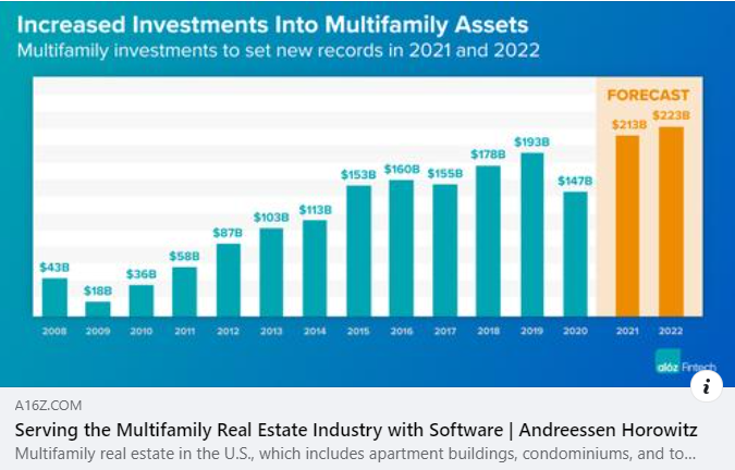 Andreesson Horowitz on the need for better software in multifamily and the expectation for new investment to continue to pour in to make our industry more efficient. If you don't know, AH has backed Flow, Adam Neumann's stealth multifamily company which is supposed to debut in 2023.https://a16z.com/2022/12/09/serving-the-multifamily-real-estate-industry-with-software/?fbclid=IwAR3YaRul667Pm4YODWYf9kTAPqkK-I6g8rrlsnTNg10metfvcH23Ghj5iz4