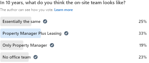 We are hearing a lot of uncertainty regarding the future of the on-site office team. In 10 years, what do you think the on-site team looks like? (LinkedIn only allows 4 options, so if you have another option, throw it down below)Several of the sessions at this year's hashtag#Apartmentalize talked about the fear among on-site teams regarding the future of their roles. There are stories of centralization/specialization efforts, then stories of some roll-backs mixed with stories of successes. Those successes often suggest potential for higher employee morale and even lower employee turnover.With conflicting reports swirling around the industry, I'm curious about the Insider community's perspective. If you were to peek 10 years into the future, what does the on-site office team look like?