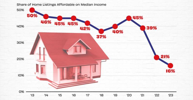 U.S. Home Purchase affordability directly influences multifamily rental property rents and values. In 2023, only 16% of homes were affordable in America, falling from 21% in the year before.An affordable listing was defined as one with a monthly mortgage payment no more than 30% of the median monthly income of that county. Below, we show the share of affordable listings in the 97 biggest U.S. metropolitan areas by population:Although mortgage rates may decline over the year if the Federal Reserve cuts interest rates, it may not be enough to boost the supply of affordable housing.That’s because rates may not fall sharply enough to undo the “golden handcuff” effect, where homeowners are reluctant to sell to hold on to their low mortgage rates. Adding to this, home construction has fallen significantly since the global financial crisis. During this time, home builders and lenders became increasingly cautious, leading home construction to drop 55% between 2006 and 2021.Although mortgage rates may decline over the year if the Federal Reserve cuts interest rates, it may not be enough to boost the supply of affordable housing.The good news is that new-home construction is forecast to increase in 2024, with single-family housing starts projected to grow 4.7%.