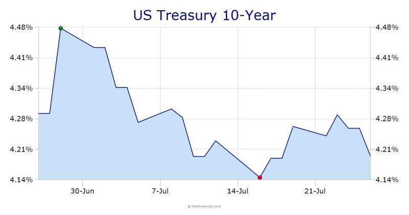 Things are starting to ease a bit. Over the past month, the 10 Year Treasury Rates have shown a decrease between .25% and .34%. This is a natural and significant development, especially considering the possibility of a September Fed rate reduction. A 1/2 point reduction would indeed be a welcome move!