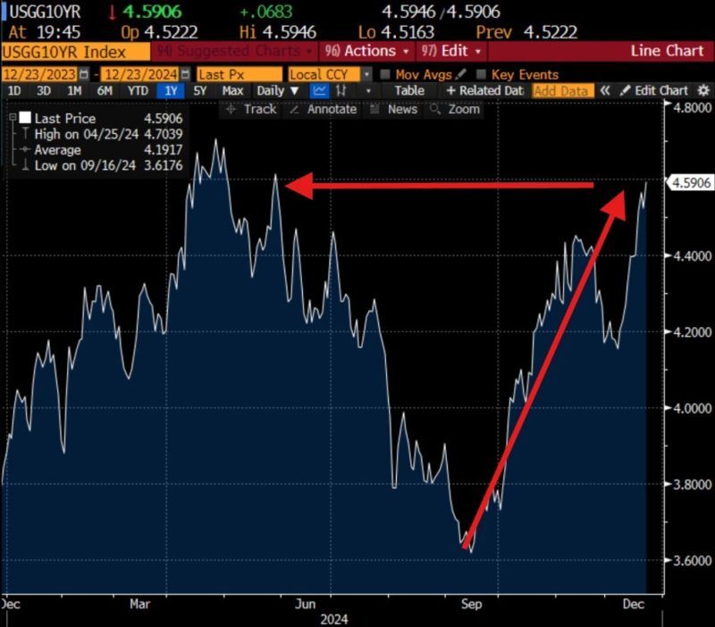 Good morning wonderful Professionals, I hope EVERYONE is well. The 10-year note yield is now up 100 basis points since the Fed’s cuts in September 2024.To put in perspective, the Fed has CUT rates by 100 bps, rates in the market have RISEN by 100 bps.So why are interest rates rising as the Fed cuts rates?Short answer, the markets have realized that inflation is back on the rise.3-month annualized core CPI is nearing 4% (for perspective you want to be 2%